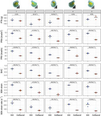 Oblique impact responses of Hybrid III and a new headform with more biofidelic coefficient of friction and moments of inertia